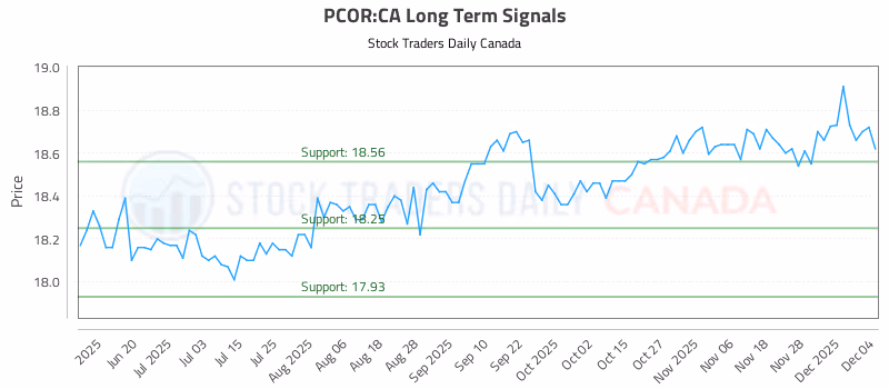 Stock Chart for PCOR:CA