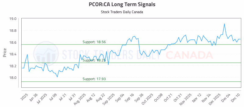 Stock Chart for PCOR:CA