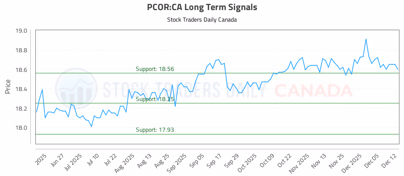 Stock Chart for PCOR:CA