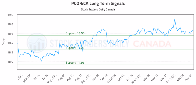Stock Chart for PCOR:CA