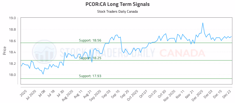 Stock Chart for PCOR:CA