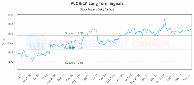 Stock Chart for PCOR:CA