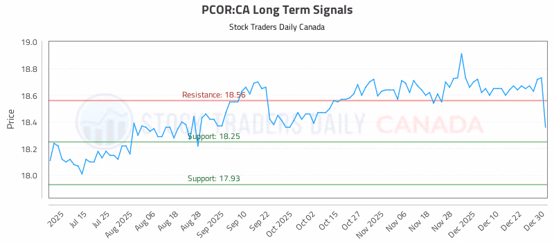Stock Chart for PCOR:CA
