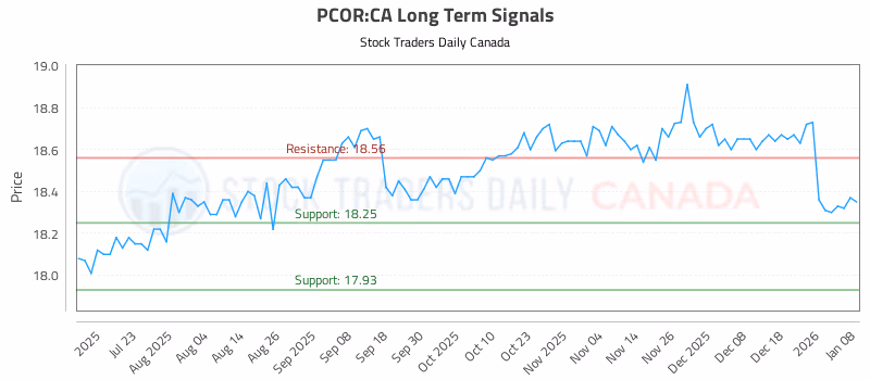 Stock Chart for PCOR:CA