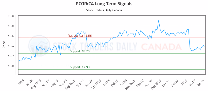 Stock Chart for PCOR:CA