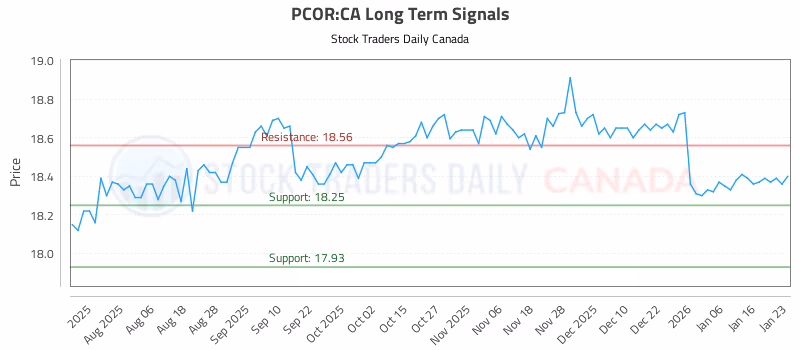 Stock Chart for PCOR:CA