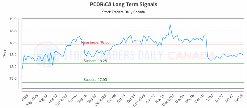 Stock Chart for PCOR:CA