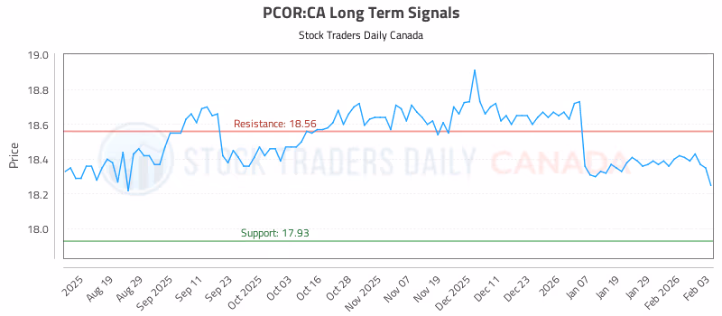 Stock Chart for PCOR:CA