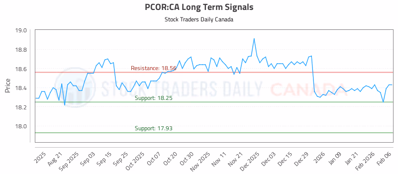 Stock Chart for PCOR:CA
