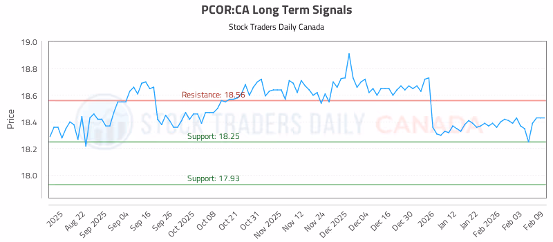 Stock Chart for PCOR:CA