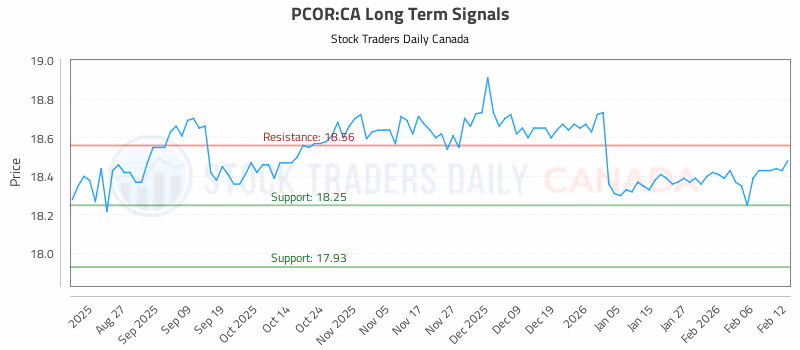 Stock Chart for PCOR:CA
