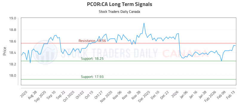 Stock Chart for PCOR:CA