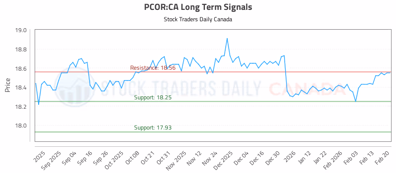 Stock Chart for PCOR:CA