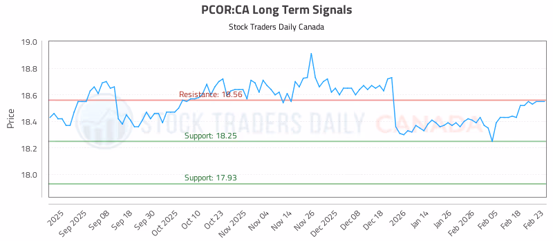 Stock Chart for PCOR:CA