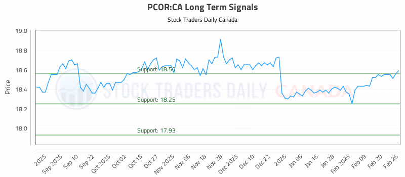 Stock Chart for PCOR:CA
