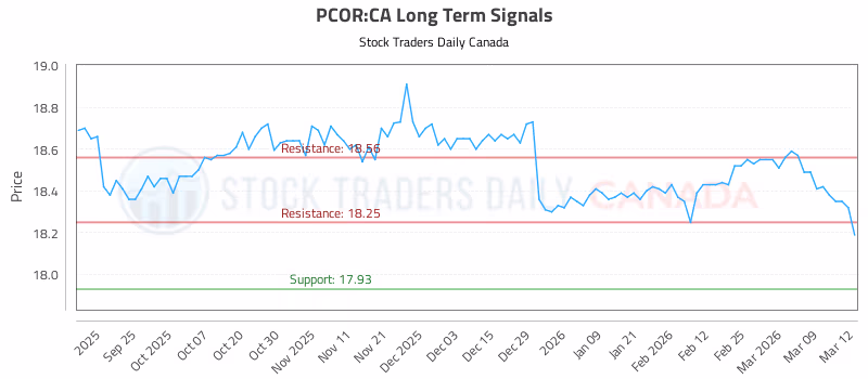 Stock Chart for PCOR:CA
