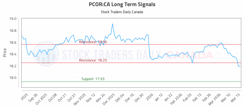 Stock Chart for PCOR:CA