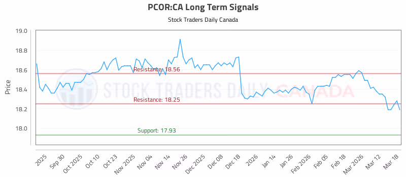 Stock Chart for PCOR:CA