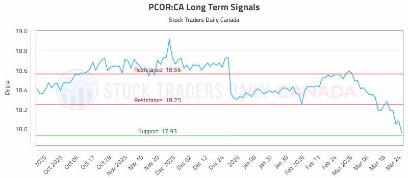 Stock Chart for PCOR:CA