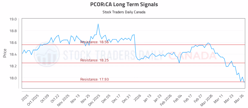 Stock Chart for PCOR:CA