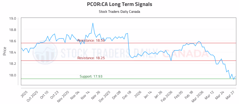 Stock Chart for PCOR:CA