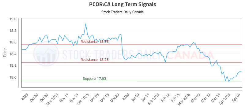 Stock Chart for PCOR:CA