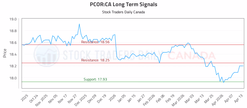 Stock Chart for PCOR:CA