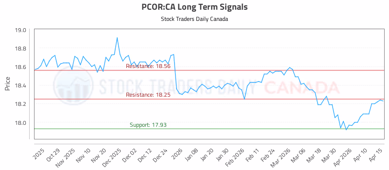 Stock Chart for PCOR:CA