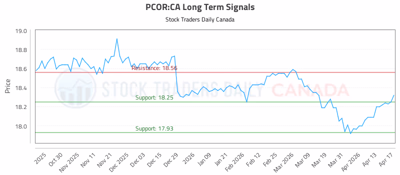 Stock Chart for PCOR:CA