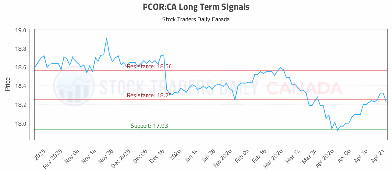 Stock Chart for PCOR:CA