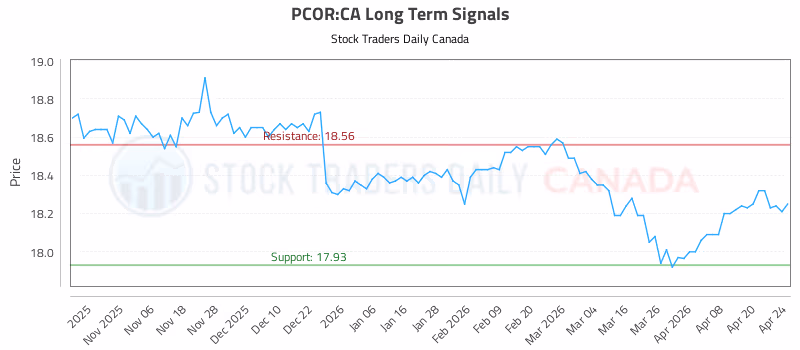 Stock Chart for PCOR:CA