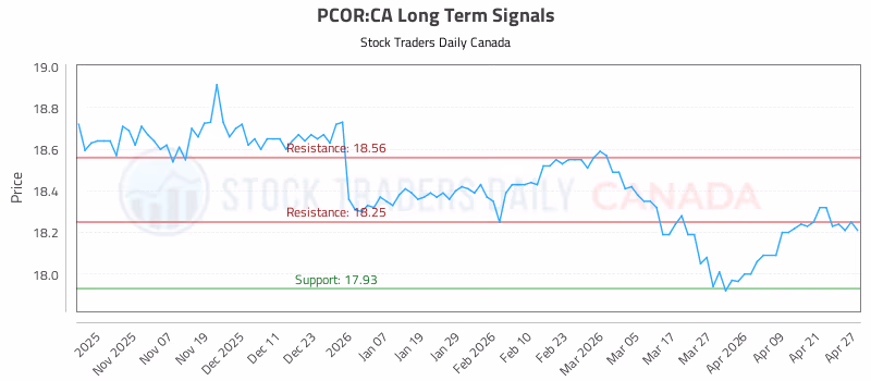Stock Chart for PCOR:CA