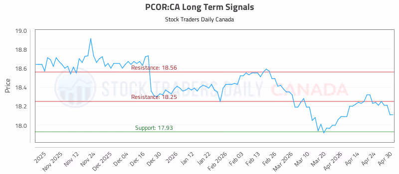 Stock Chart for PCOR:CA