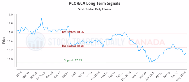 Stock Chart for PCOR:CA