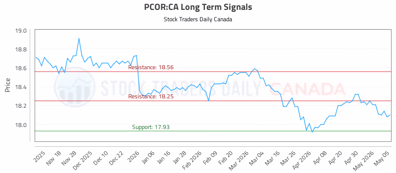 Stock Chart for PCOR:CA