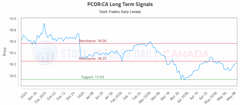 Stock Chart for PCOR:CA