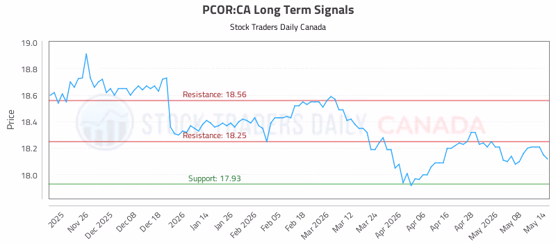 Stock Chart for PCOR:CA