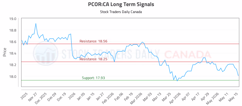 Stock Chart for PCOR:CA