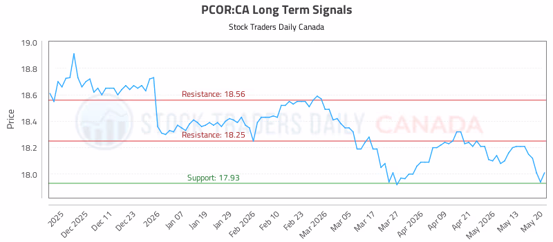 Stock Chart for PCOR:CA