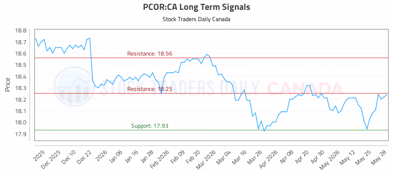 Stock Chart for PCOR:CA
