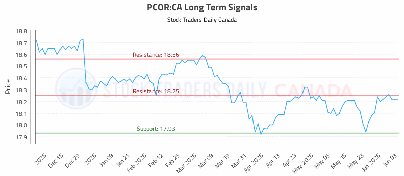 Stock Chart for PCOR:CA