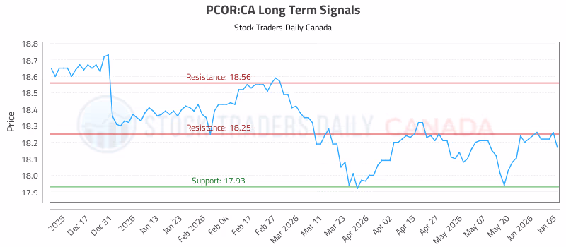 Stock Chart for PCOR:CA