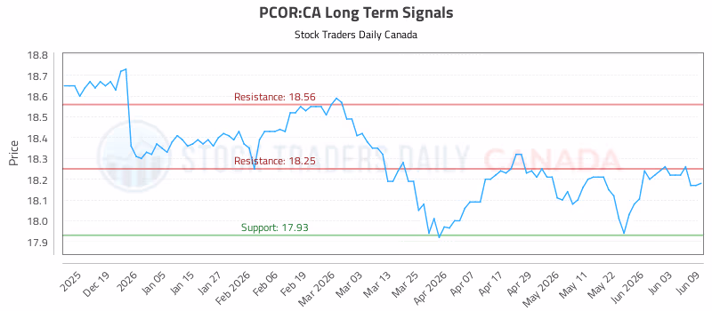 Stock Chart for PCOR:CA