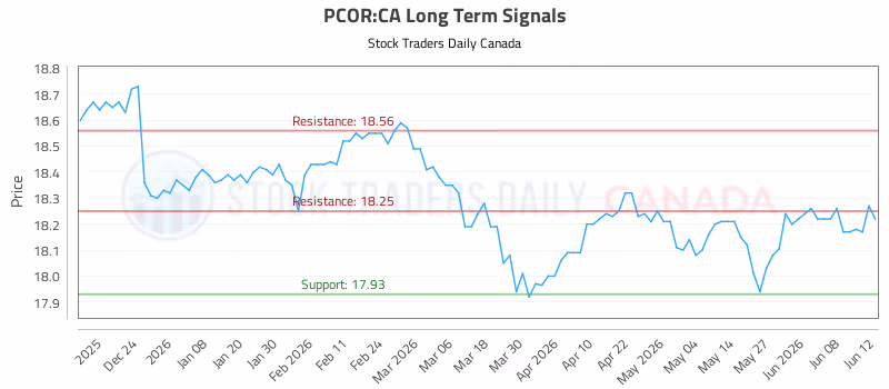 Stock Chart for PCOR:CA