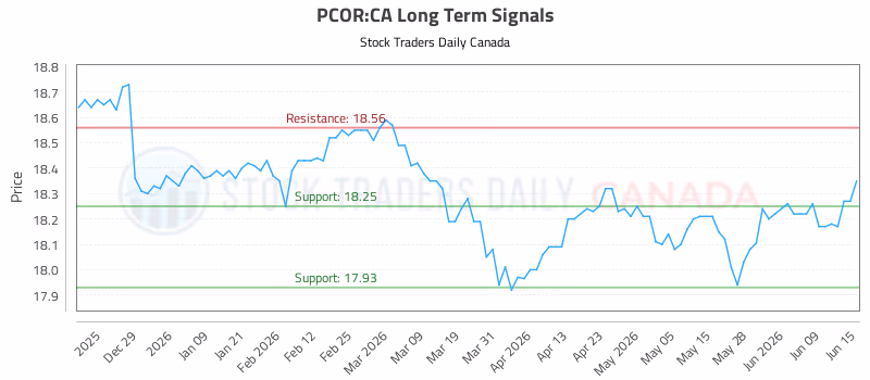 Stock Chart for PCOR:CA
