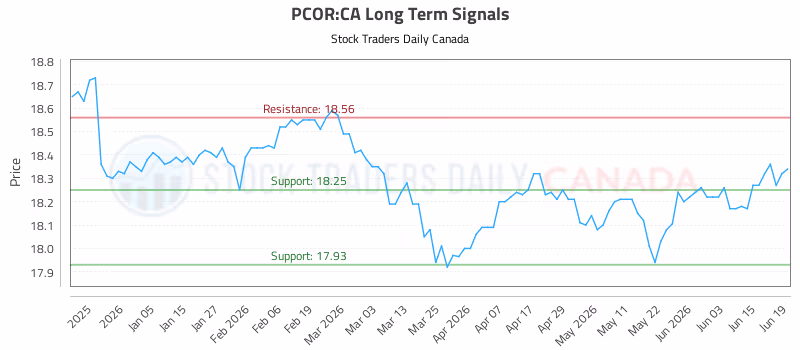 Stock Chart for PCOR:CA