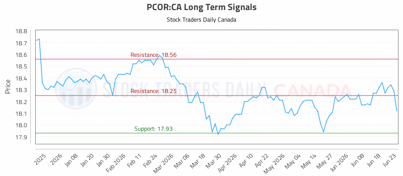 Stock Chart for PCOR:CA