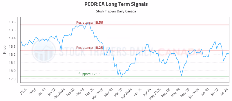 Stock Chart for PCOR:CA