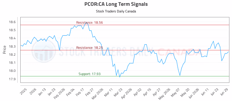 Stock Chart for PCOR:CA