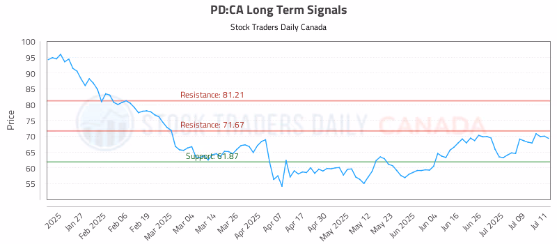 Stock Chart for PD:CA